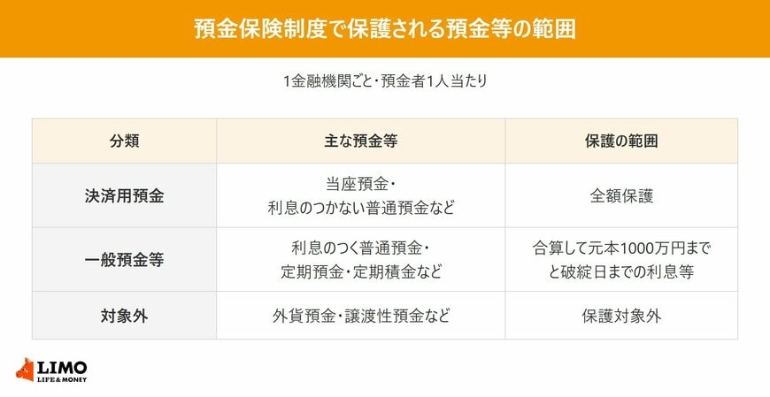 預金保険制度で保護される範囲を、決済用預金・一般預金等・対象外の3つに分けて示した表