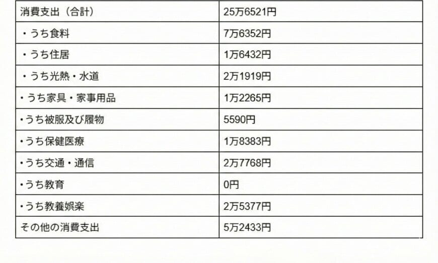 消費支出の内訳