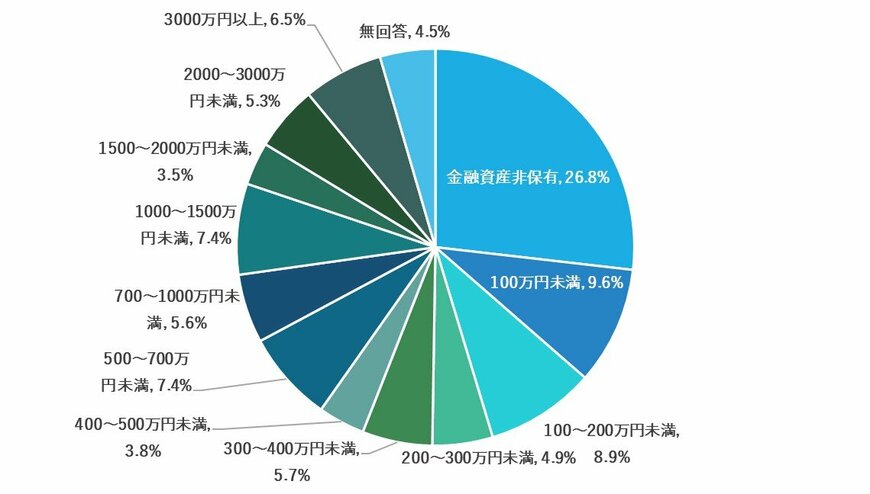 40歳代の貯蓄分布