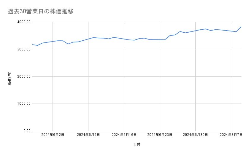 日立製作所の株価推移(過去30営業日)