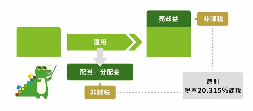 新NISAの仕組みを解説する画像