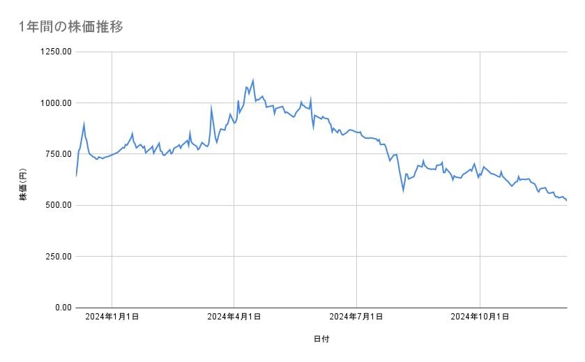 東京電力ホールディングスの株価推移(1年間)