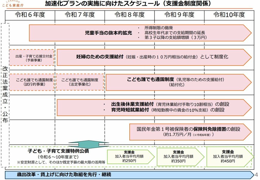 子ども・子育て支援金制度の実施に向けたスケジュール