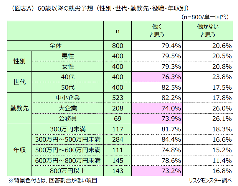 出典：「何歳まで働くと思う？現役世代の老後就労予測」調査（リスモン調べ）