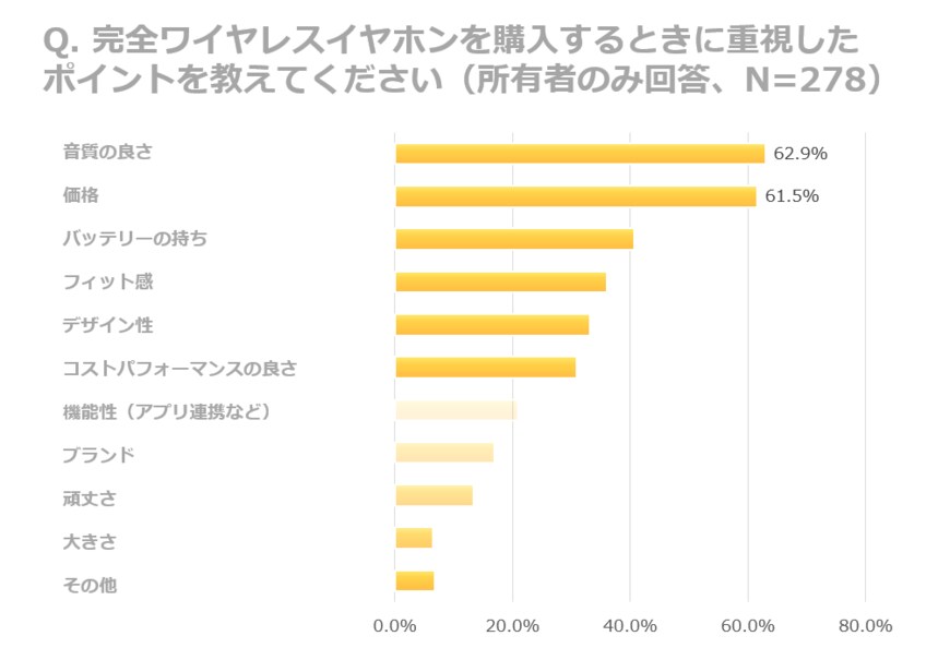 アンケート結果のグラフ