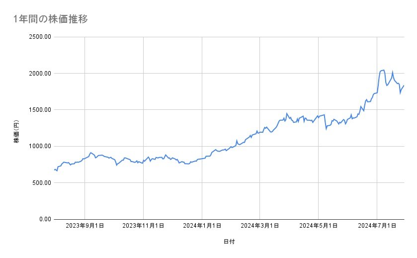 三菱重工業の株価推移（1年間）