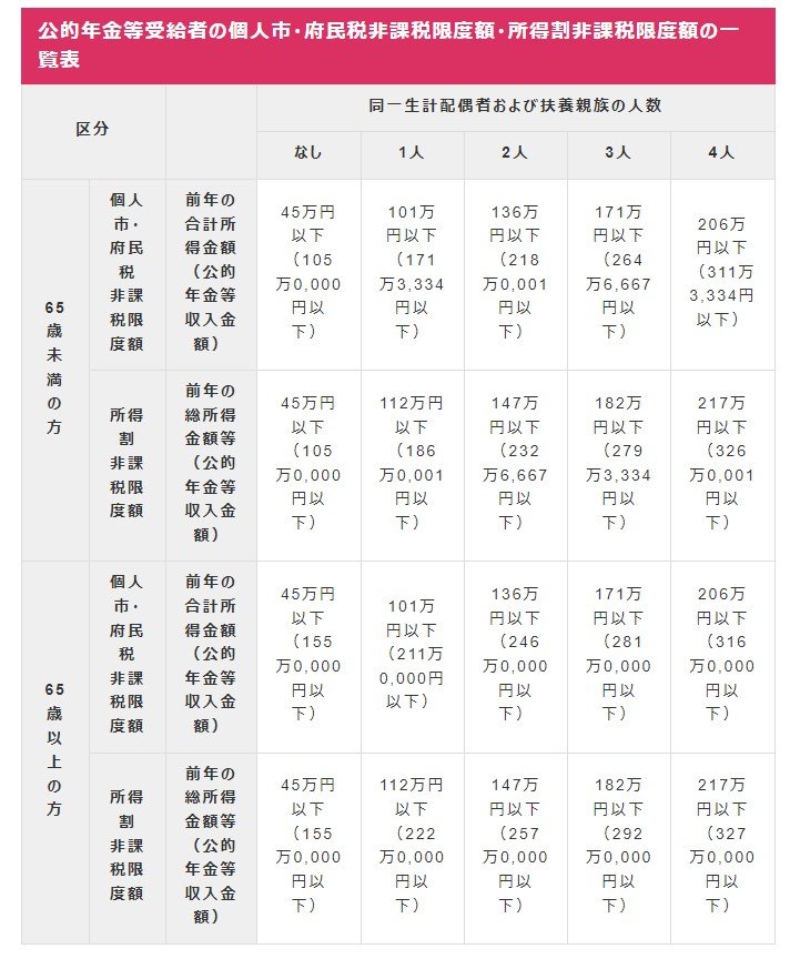 公的年金等受給者の個人市・府民税非課税限度額・所得割非課税限度額の一覧表