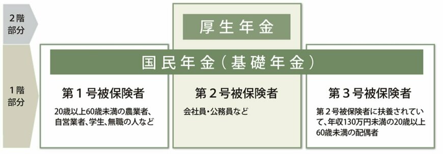 公的年金は「2階建て」構造