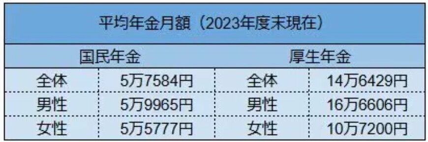 【全体・男女別】「厚生年金・国民年金」平均月額はいくら?
