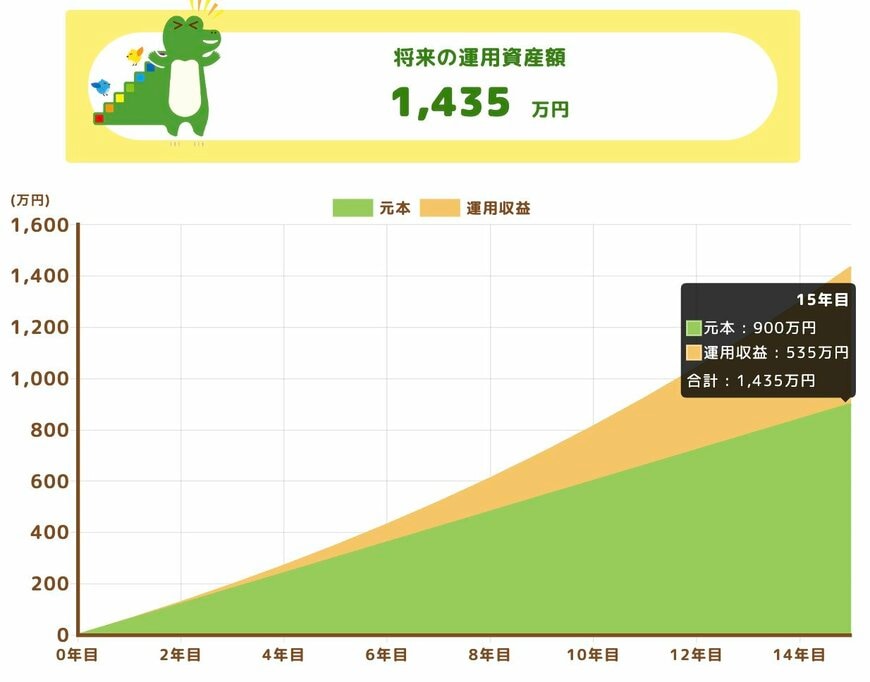 将来の運用資産額(月額5万円)