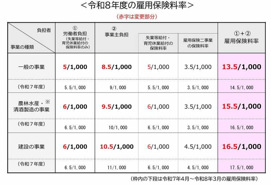2026年度の雇用保険料率