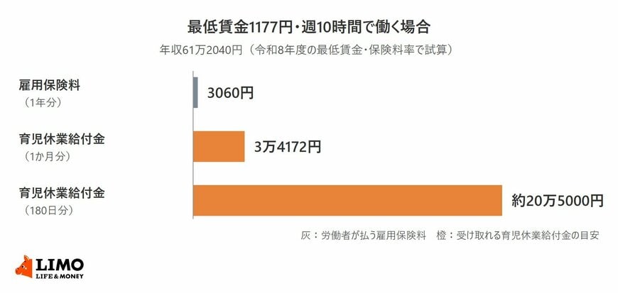 最低賃金1177円・週10時間で働く場合に、労働者が払う雇用保険料（1年分3060円）と、受け取れる育児休業給付金の目安（1か月分3万4172円、180日分約20万5000円）を比べた横棒グラフ