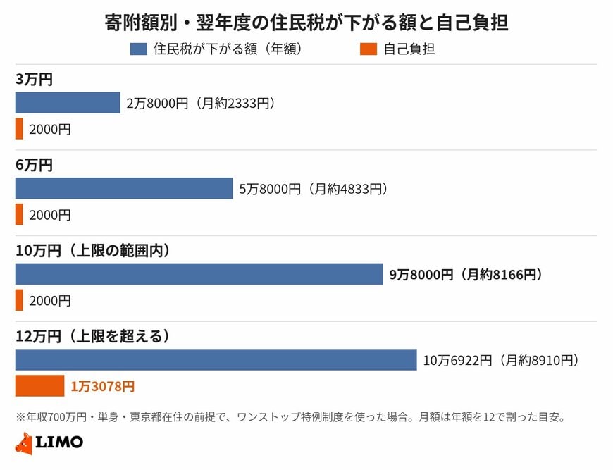 上限を超えると、自己負担は2000円では済まなくなる
