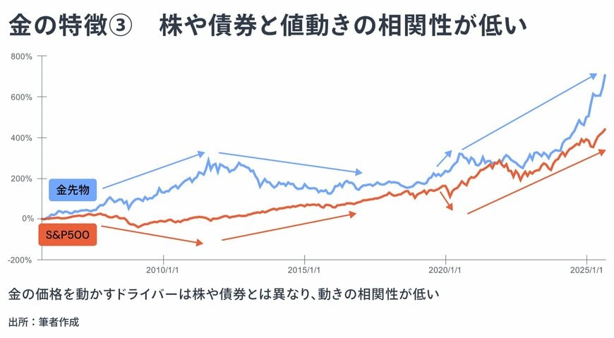 金の特徴3 株や債券と値動きの相関性が低い