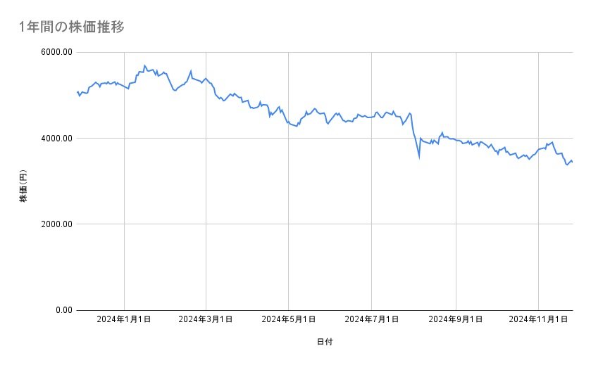 オリエンタルランドの株価推移(1年間)