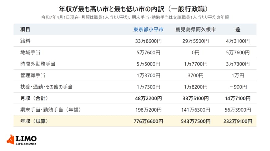 東京都小平市と鹿児島県阿久根市の一般行政職について、給料・地域手当・時間外勤務手当・管理職手当などの月額と、期末手当・勤勉手当、年収の試算額を並べた表。年収の差は232万9100円