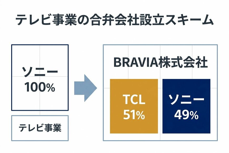 テレビ事業の合弁会社設立スキーム