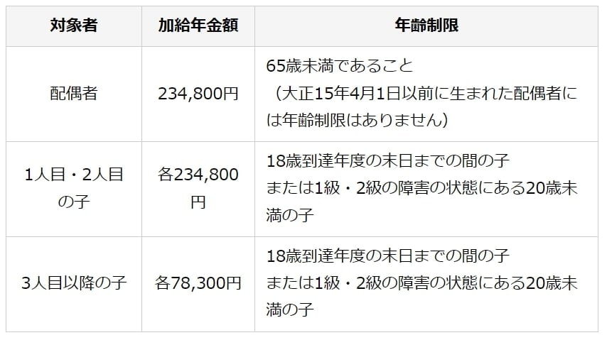 加給年金の支給額