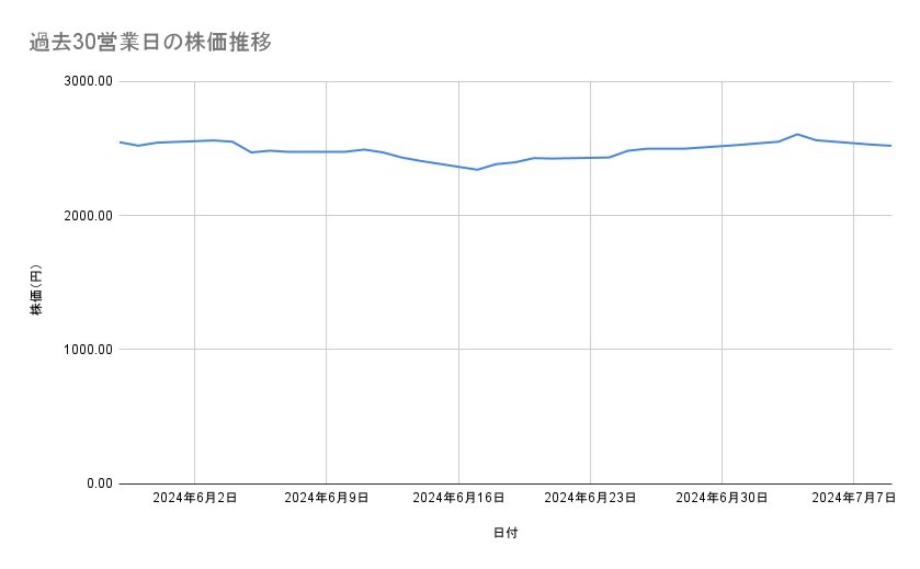 デンソーの株価推移(過去30営業日)