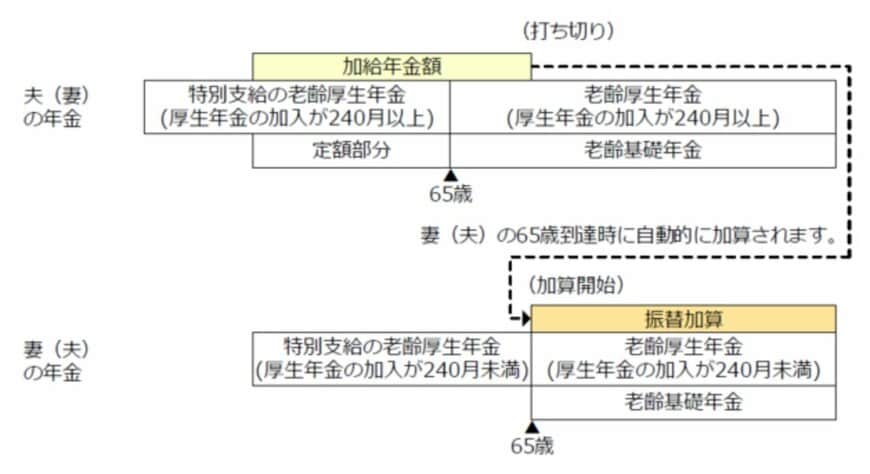 振替加算