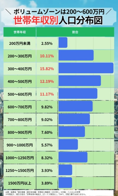 世帯年収別の分布割合（2025年）