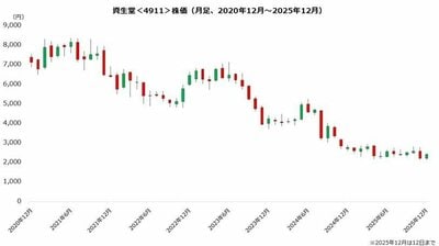 資生堂の株価チャート