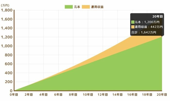 月5万円・20年間・利回り3%で資産運用した場合のシミュレーション
