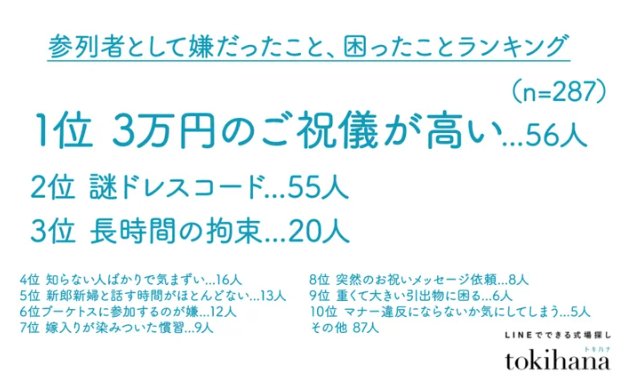 出所：株式会社リクシィ「結婚式の「ご祝儀問題」20代の64％が高いと回答」