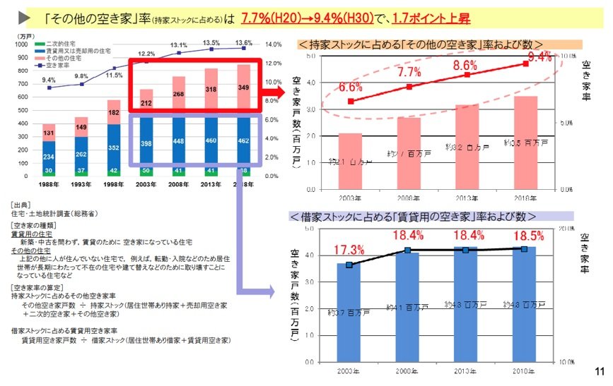 出所：「平成30年住宅・土地統計調査の集計結果（住宅及び世帯に関する基本集計）の概要」（国土交通省）