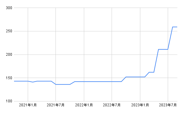出所：各種資料をもとに筆者作成