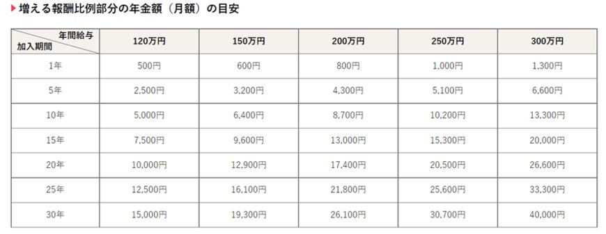 出所：厚生労働省「社会保険適用拡大特設サイト　パート・アルバイトのみなさま」