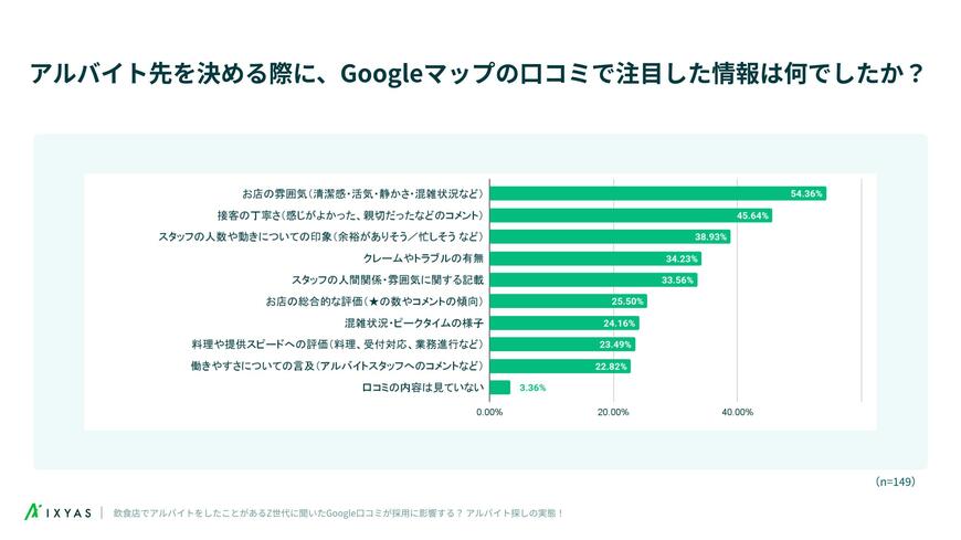 出所:調査レポート公開「飲食店でアルバイトをしたことがあるZ世代に聞いた!Google口コミが採用に影響する? アルバイト探しの実態」|イクシアス株式会社