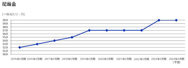 出所：京成電鉄「株主還元・配当金」