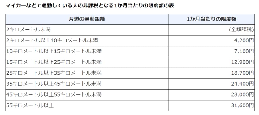 出所：国税庁「No.2585 マイカー・自転車通勤者の通勤手当」