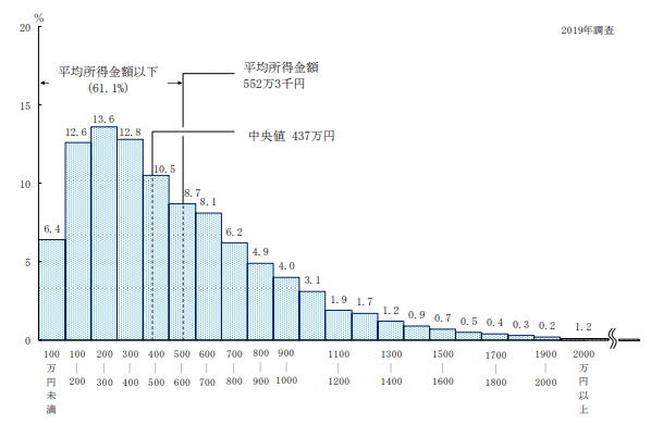 【出典】厚生労働省「2019 年 国民生活基礎調査の概況」