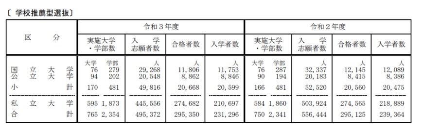 出所：文部科学省「令和3年度国公私立大学・短期大学入学者選抜実施状況の概要」