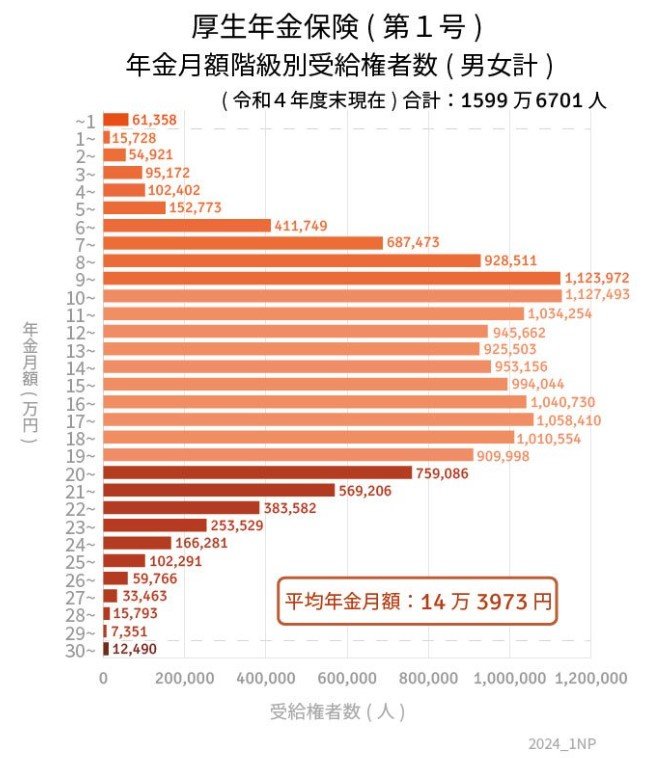 出所：厚生労働省「令和4年度 厚生年金保険・国民年金事業の概況」をもとにLIMO編集部作成