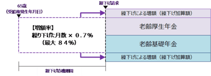 出所：日本年金機構「年金の繰下げ受給」