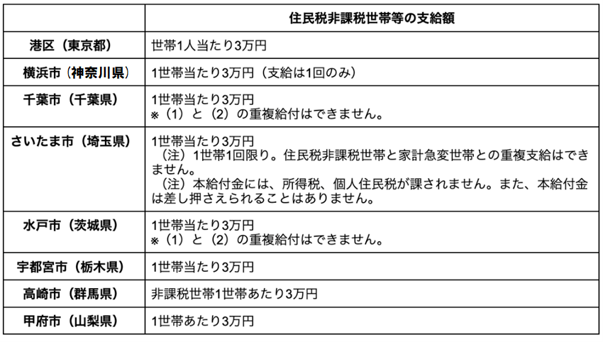 出所：各市区町村のホームページを参考に筆者作成