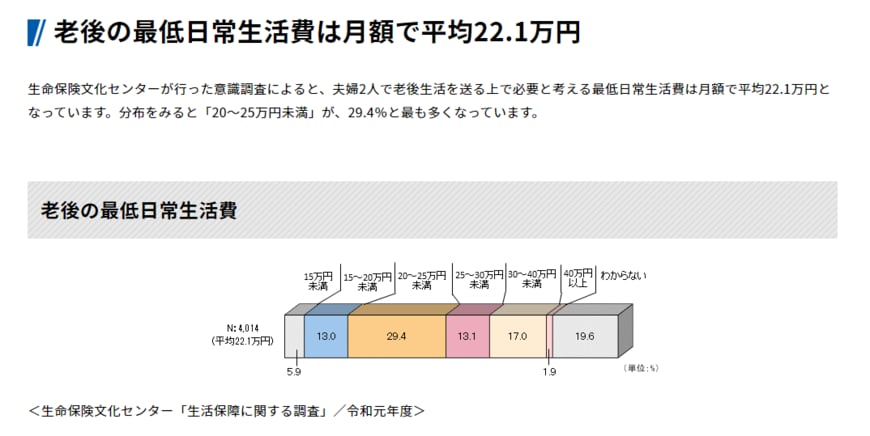 出所：生命保険文化センター「生活保障に関する調査」