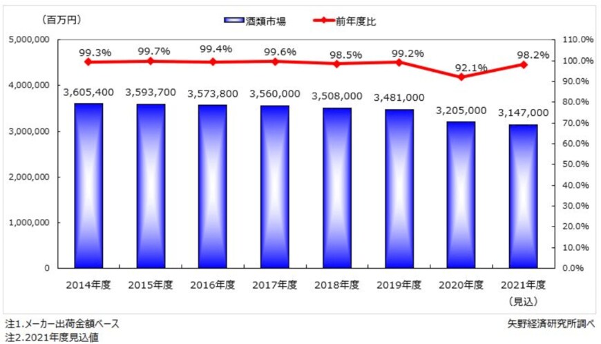 出所：株式会社矢野経済研究所「酒類市場に関する調査を実施（2021年）」