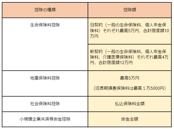 出所：国税庁「給与所得者（従業員）の方へ（令和5年分）」をもとに筆者作成