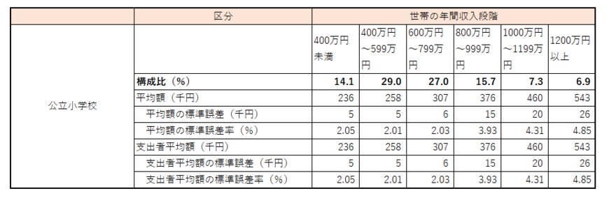 出所：文部科学省「平成30年度子供の学習費調査」を参考にLIMO編集部作成