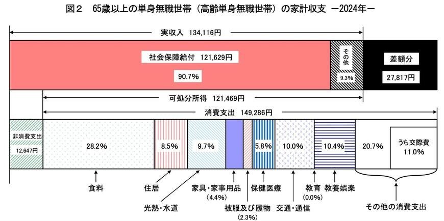 出所:総務省「家計調査報告 家計収支編 2024年(令和6年)平均結果の概要」