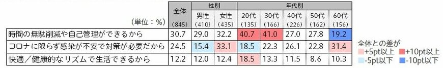 出所：「新型コロナウイルスに関する生活者調査【特別編】」（博報堂生活総合研究所）