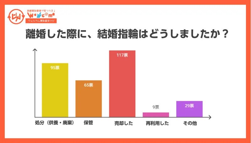 出所：PRTIMES「【ウェルカム買取査定ナビ調査】離婚後の結婚指輪を売る人の割合に関するアンケート調査を実施｜離婚経験のある女性315名対象」
