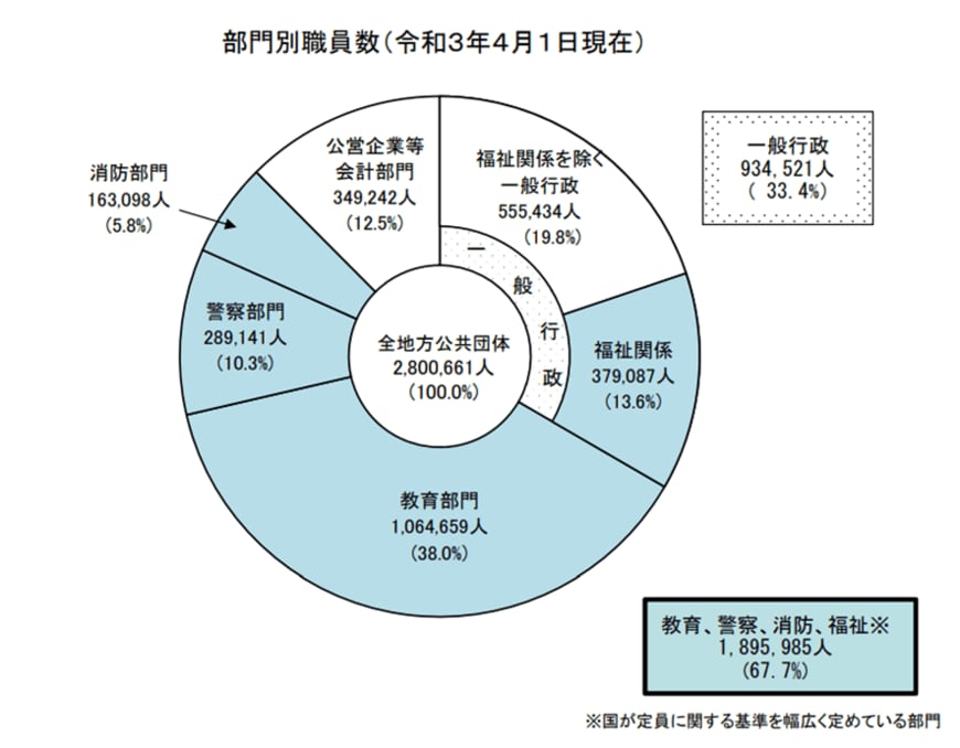 出所：総務省「令和3年地方公共団体定員管理調査結果の概要」