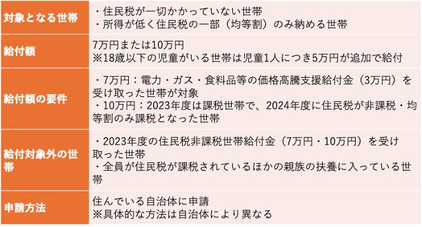 出所：内閣官房「定額減税・各種給付の詳細」および内閣官房「新たな経済に向けた給付金・定額減税一体措置」をもとに筆者作成