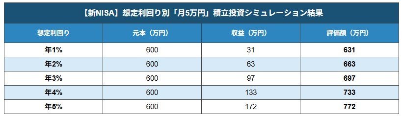 出所：金融庁「つみたてシミュレーター」をもとにLIMO編集部作成