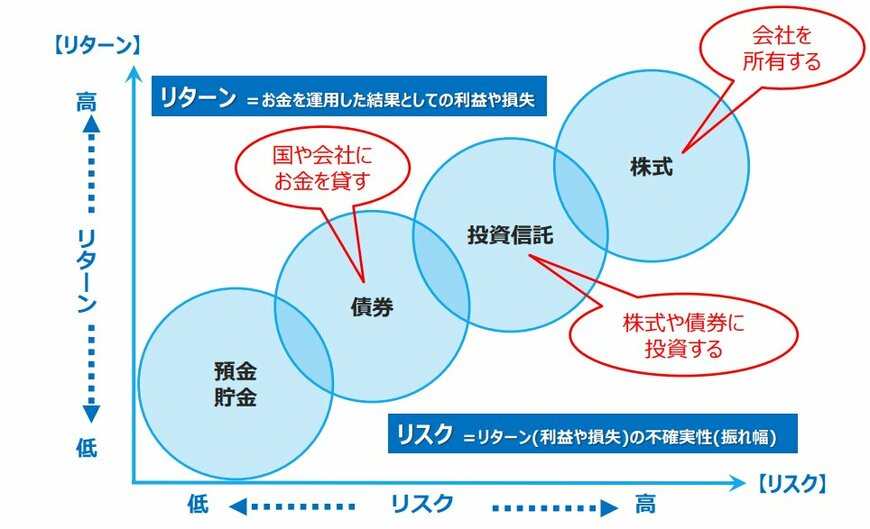 出所：金融庁「長期・積立・分散投資とNISA制度」